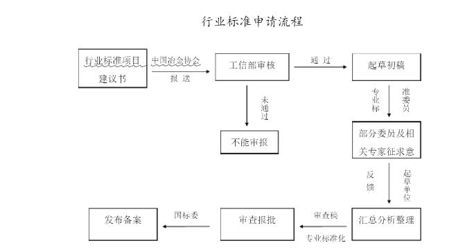 標(biāo)準(zhǔn)立項有些需要注意事項？